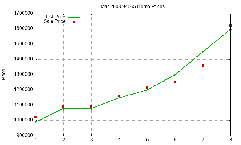 94065 Homes Just Sold 2008-03 94065 Homes Just Sold 2008-03