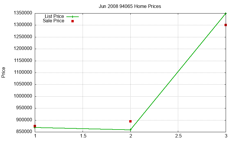 94065 Homes Just Sold 2008-06