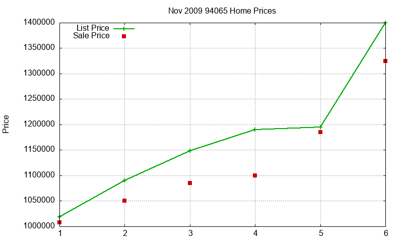 94065 Homes Just Sold 2009-11