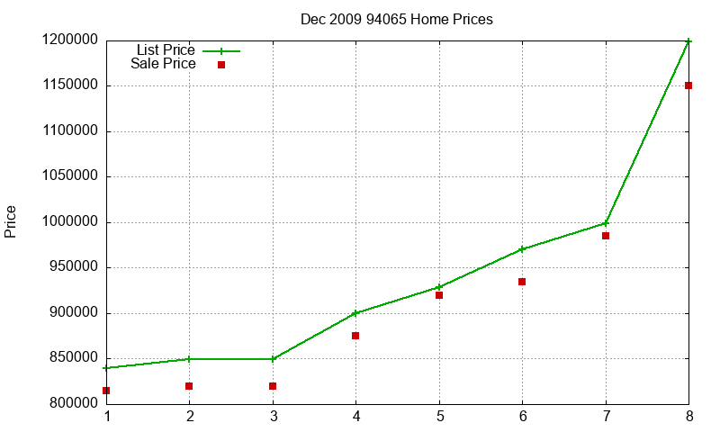 94065 Homes Just Sold 2009-12