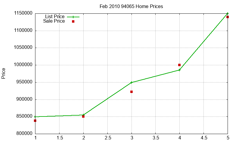 94065 Homes Just Sold 2010-02