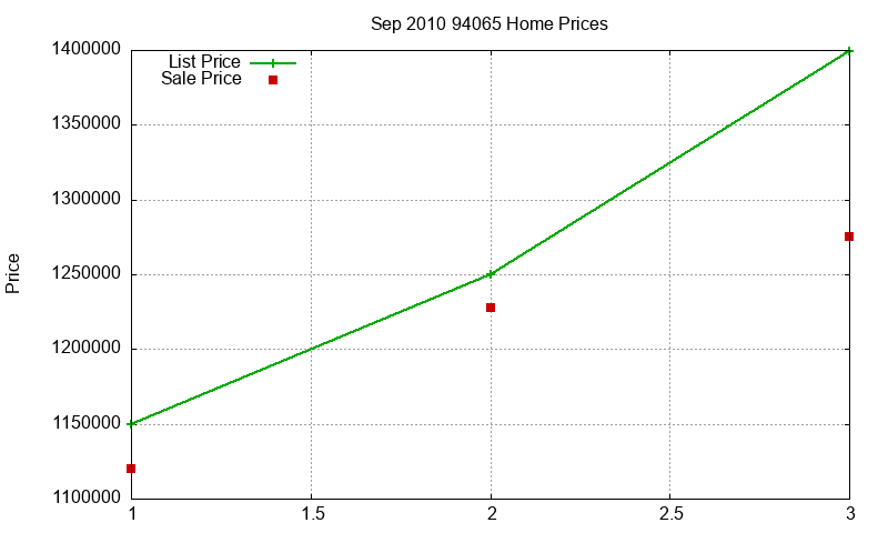94065 Homes Just Sold 2010-09