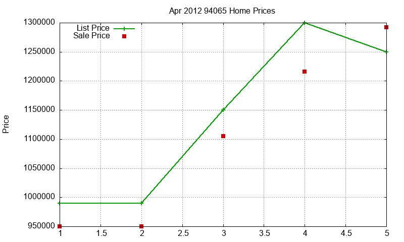 94065 Homes Just Sold 2012-04
