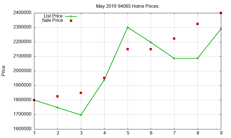 94065 Homes Just Sold 2019-05