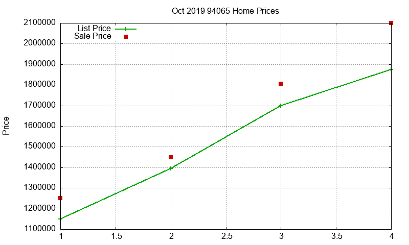 94065 Homes Just Sold 2019-10