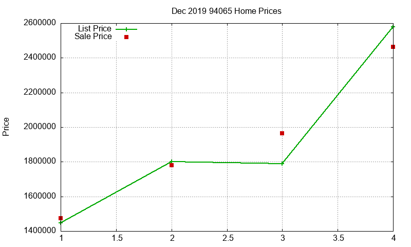 94065 Homes Just Sold 2019-12