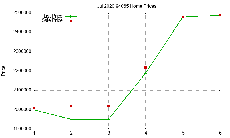 94065 Homes Just Sold 2020-07