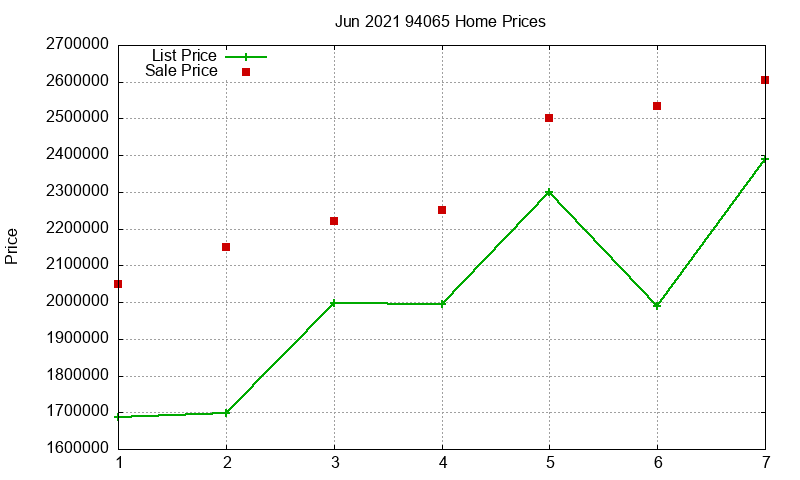 94065 Homes Just Sold 2021-06