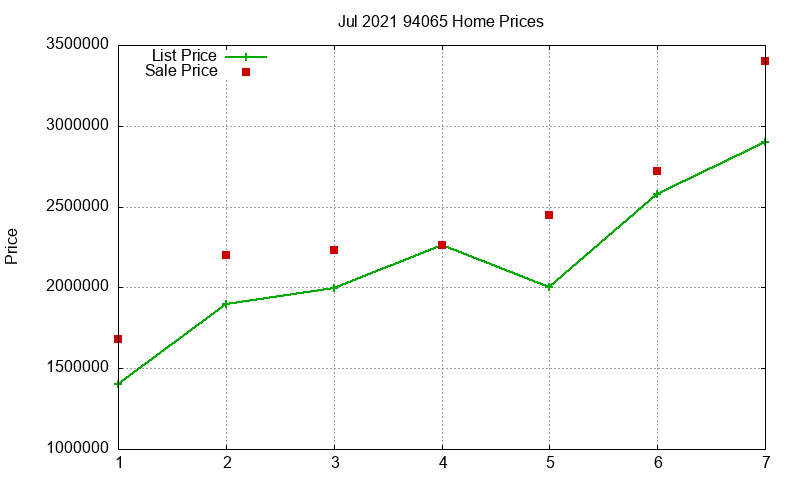 94065 Homes Just Sold 2021-07