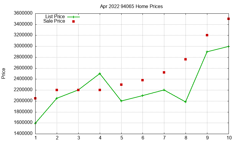 94065 Homes Just Sold 2022-04
