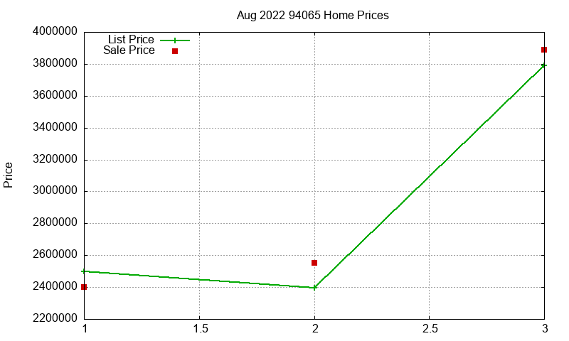 94065 Homes Just Sold 2022-08
