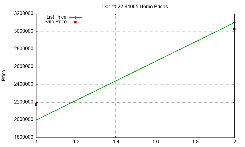 94065 Homes Just Sold 2022-12