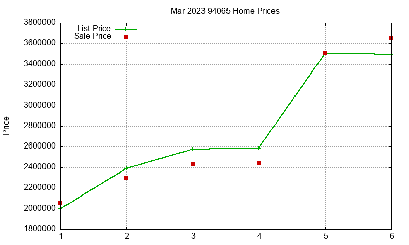 94065 Homes Just Sold 2023-03