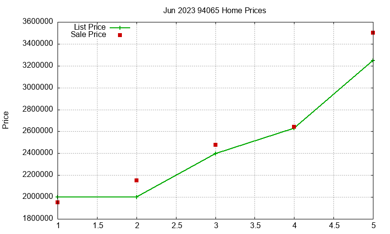 94065 Homes Just Sold 2023-06