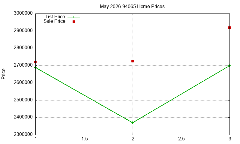 94065 Homes Just Sold 2026-05