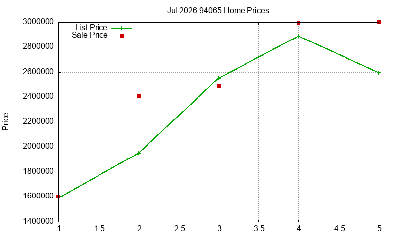 94065 Homes Just Sold 2026-07