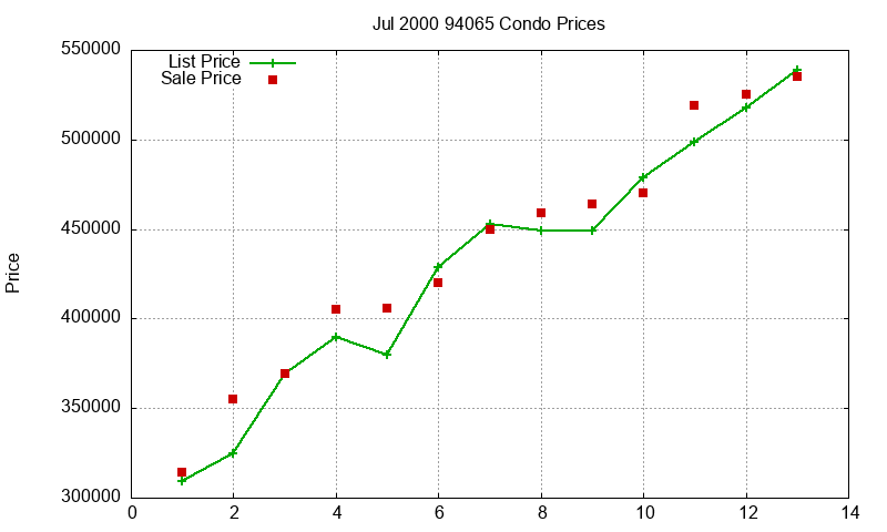 94065 Condos Just Sold 2000-07 94065 Condos Just Sold 2000-07