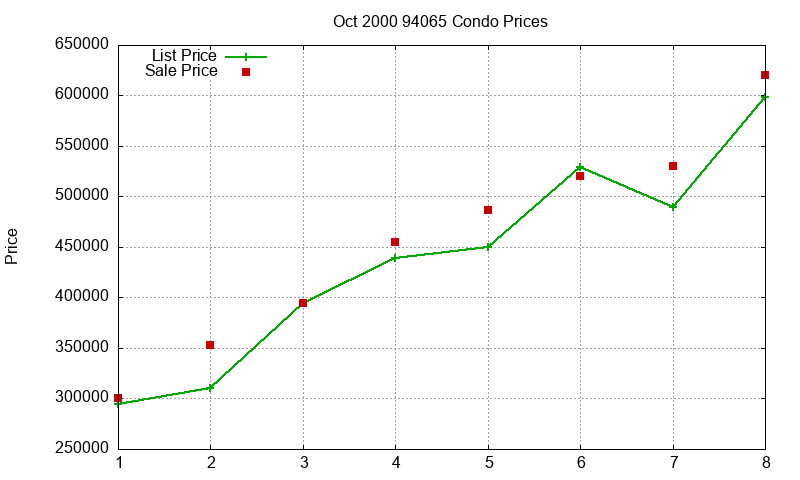 94065 Condos Just Sold 2000-10