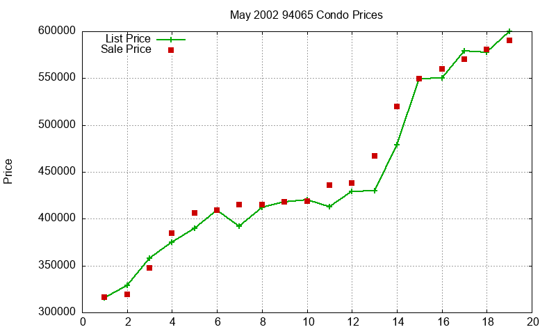 94065 Condos Just Sold 2002-05