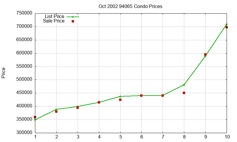 94065 Condos Just Sold 2002-10