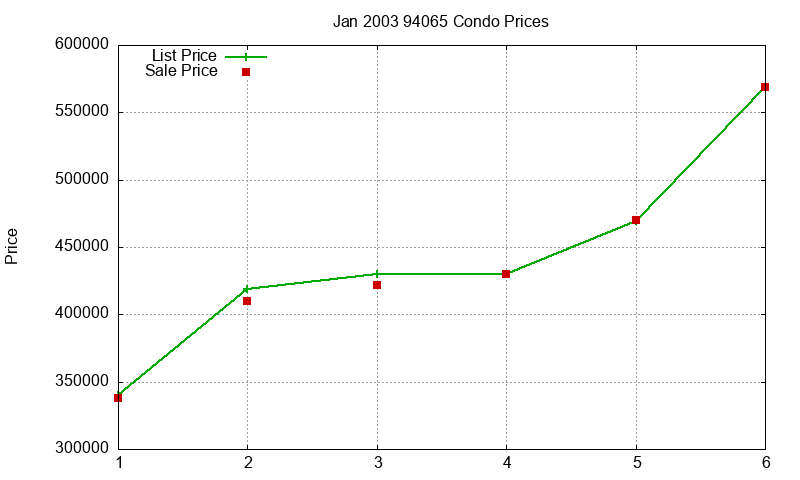 94065 Condos Just Sold 2003-01