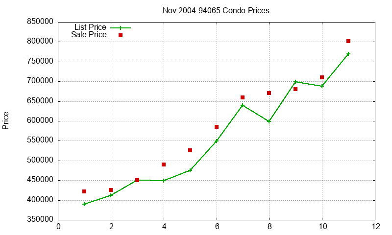 94065 Condos Just Sold 2004-11 94065 Condos Just Sold 2004-11