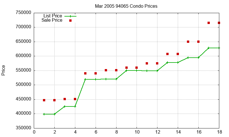 94065 Condos Just Sold 2005-03 94065 Condos Just Sold 2005-03