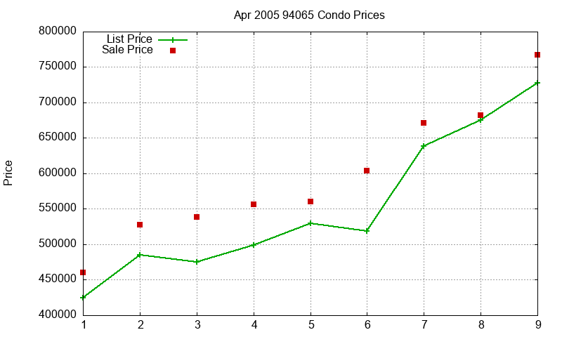 94065 Condos Just Sold 2005-04 94065 Condos Just Sold 2005-04