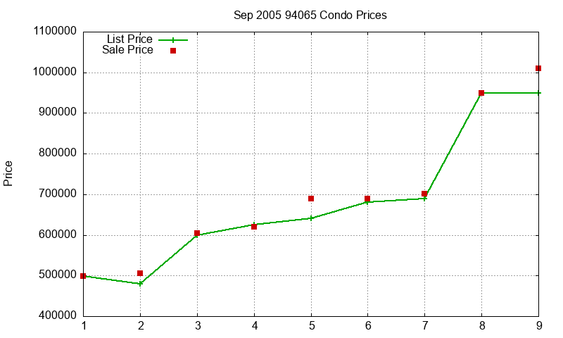 94065 Condos Just Sold 2005-09 94065 Condos Just Sold 2005-09