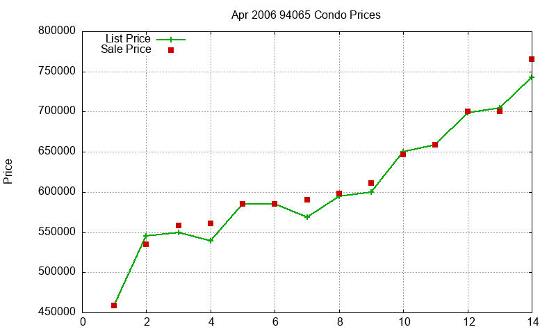 94065 Condos Just Sold 2006-04