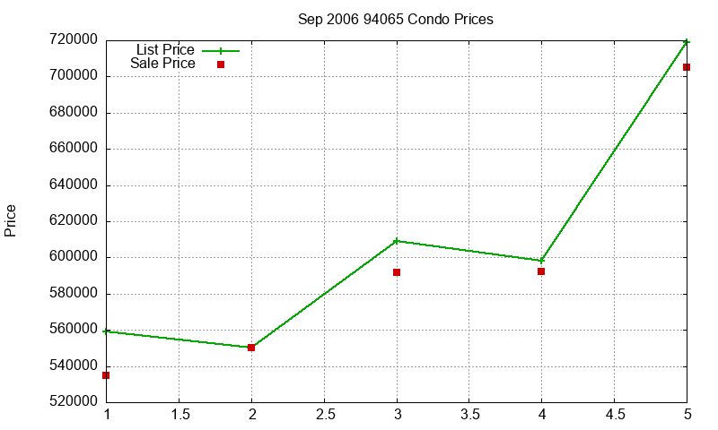 94065 Condos Just Sold 2006-09 94065 Condos Just Sold 2006-09