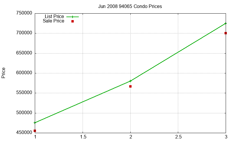 94065 Condos Just Sold 2008-06