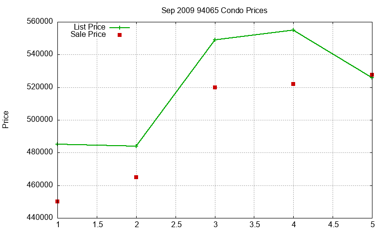 94065 Condos Just Sold 2009-09 94065 Condos Just Sold 2009-09