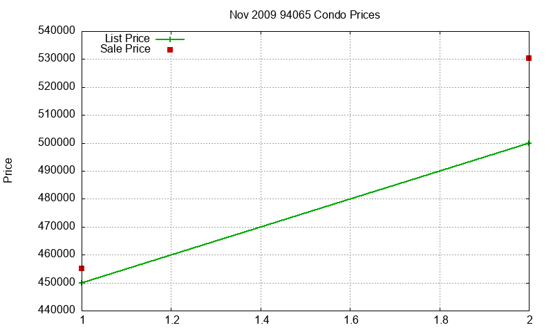 94065 Condos Just Sold 2009-11