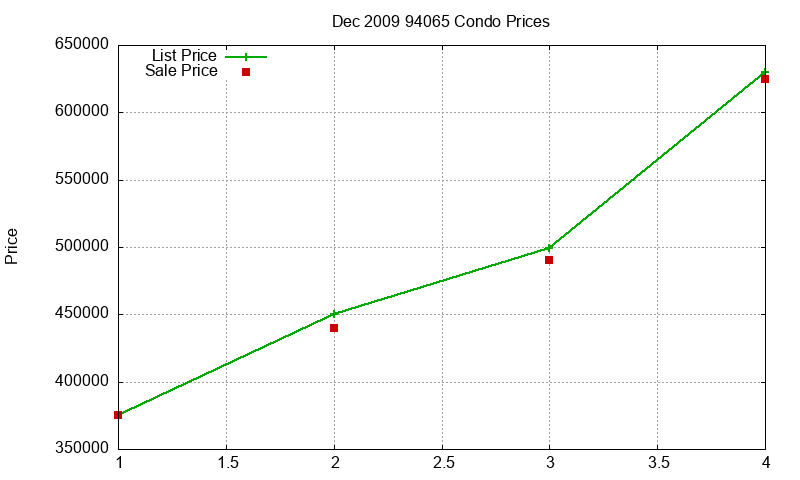 94065 Condos Just Sold 2009-12