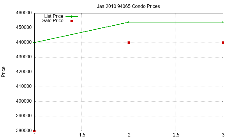 94065 Condos Just Sold 2010-01 94065 Condos Just Sold 2010-01