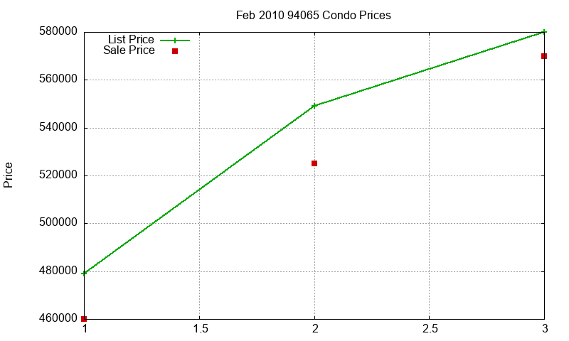 94065 Condos Just Sold 2010-02