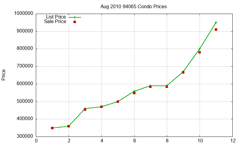 94065 Condos Just Sold 2010-08 94065 Condos Just Sold 2010-08
