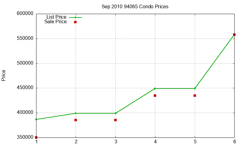 94065 Condos Just Sold 2010-09