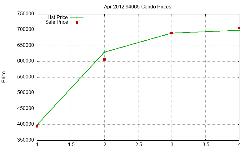 94065 Condos Just Sold 2012-04