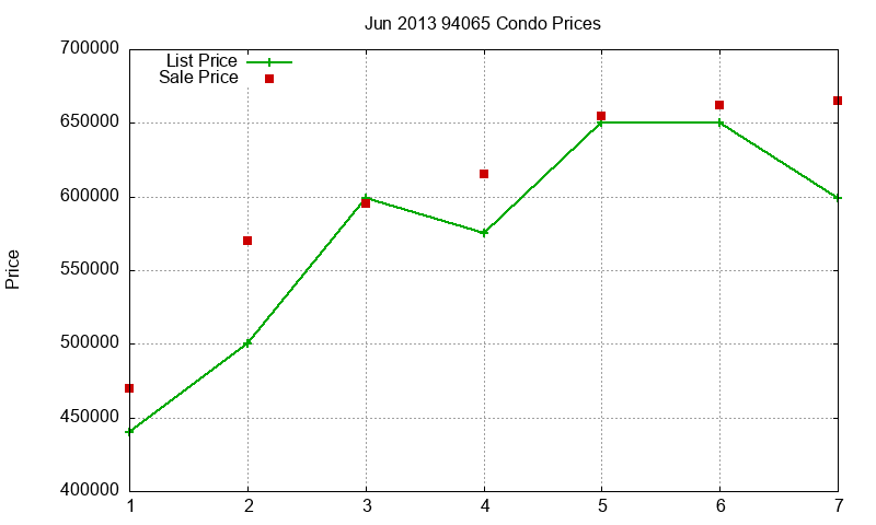 94065 Condos Just Sold 2013-06 94065 Condos Just Sold 2013-06