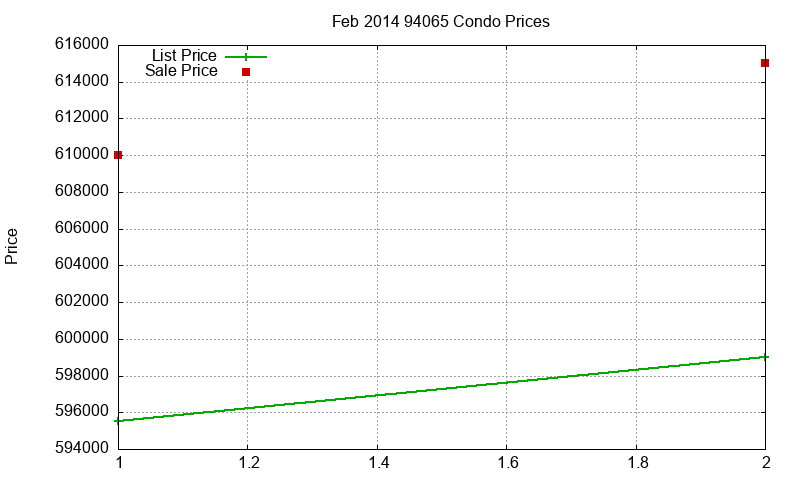 94065 Condos Just Sold 2014-02 94065 Condos Just Sold 2014-02