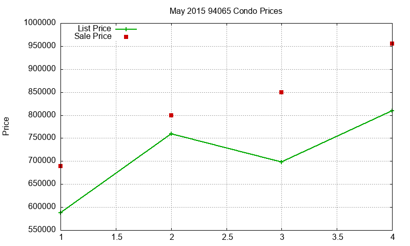 94065 Condos Just Sold 2015-05 94065 Condos Just Sold 2015-05