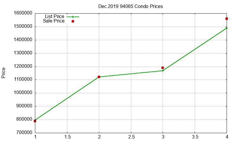 94065 Condos Just Sold 2019-12