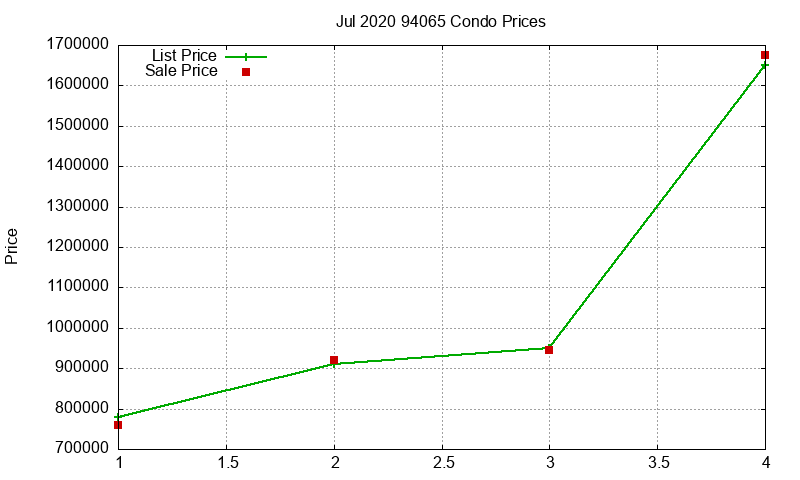 94065 Condos Just Sold 2020-07