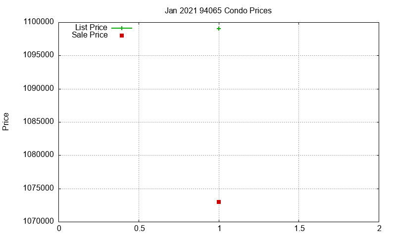 94065 Condos Just Sold 2021-01