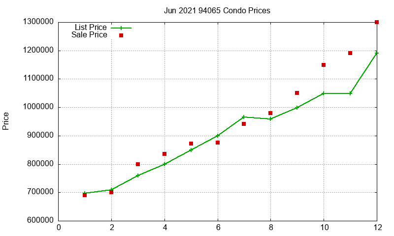 94065 Condos Just Sold 2021-06