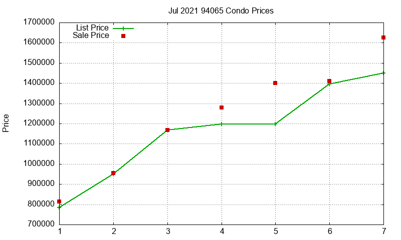 94065 Condos Just Sold 2021-07