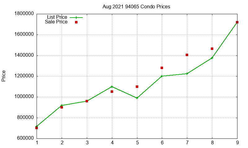 94065 Condos Just Sold 2021-08