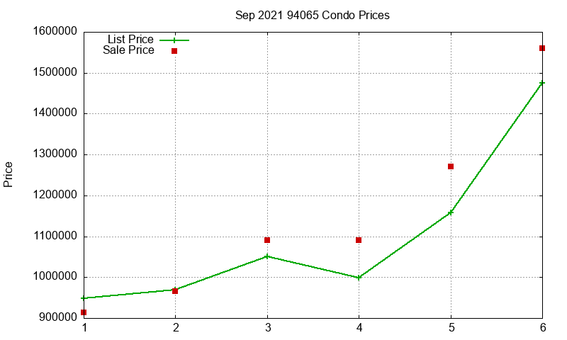94065 Condos Just Sold 2021-09 94065 Condos Just Sold 2021-09